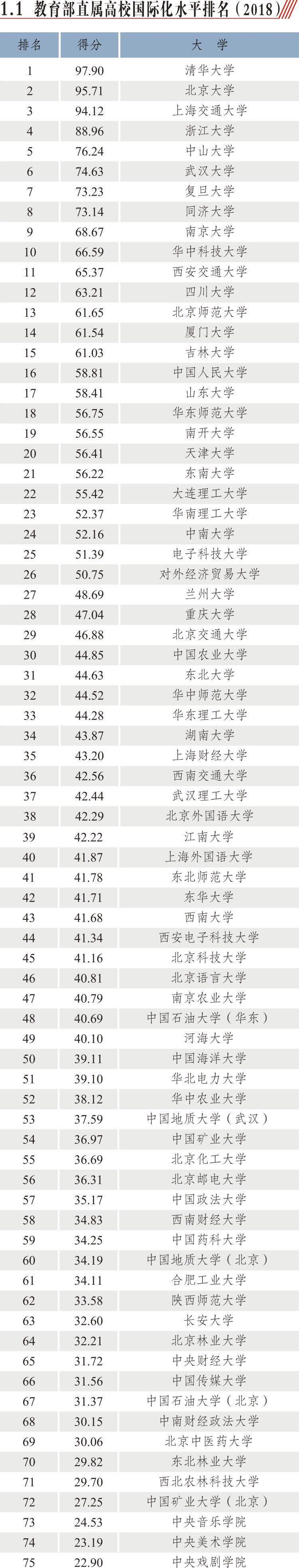 2018年中國大學國際化水平排名發布！清華、北大、上海交大分列前三1