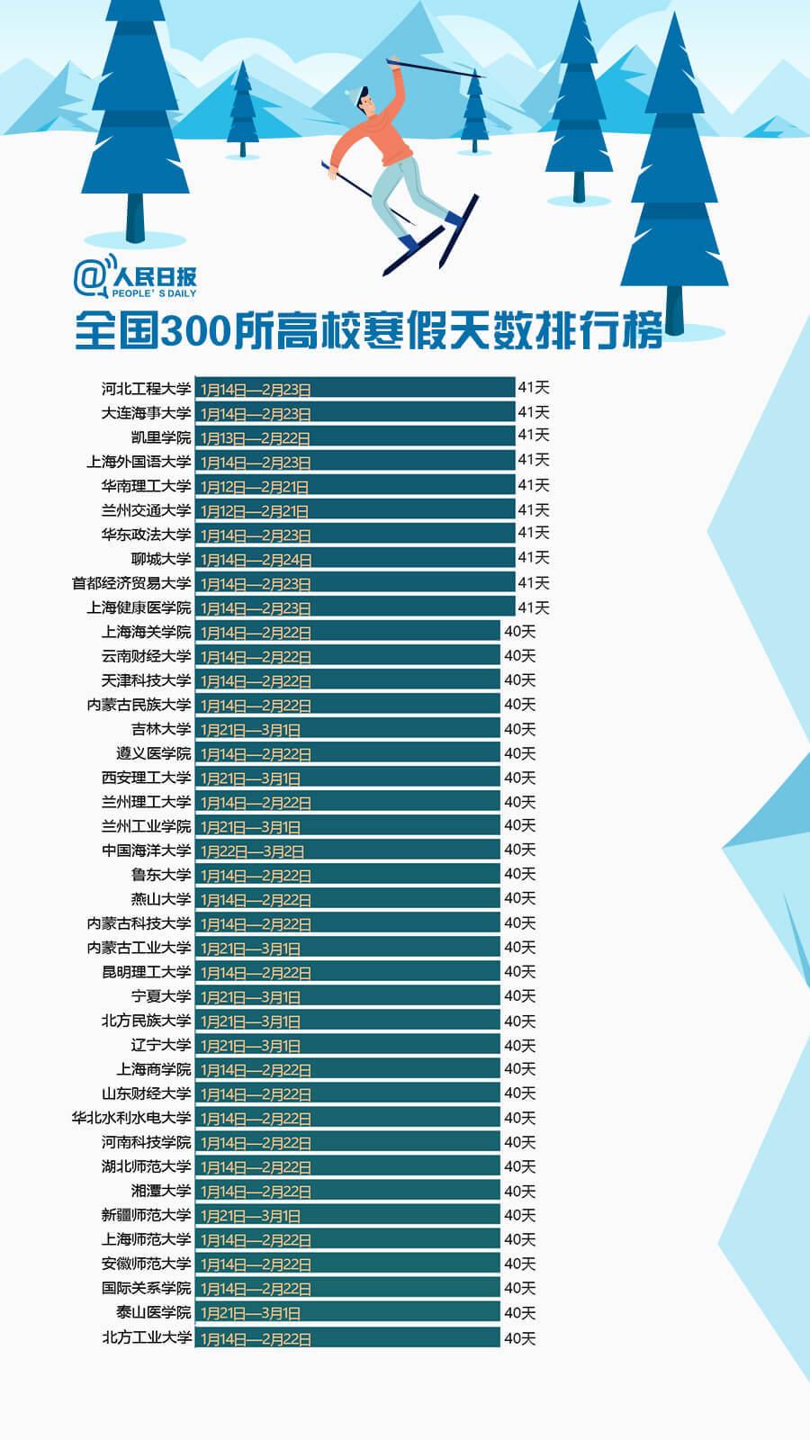 2019年300所大學寒假排行榜出爐3