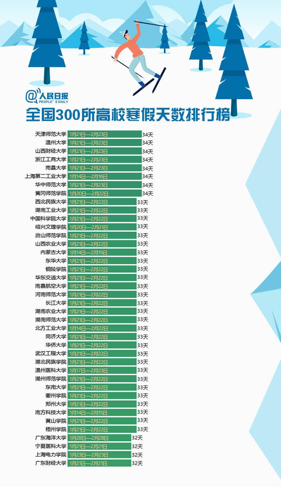 2019年300所大學寒假排行榜出爐7