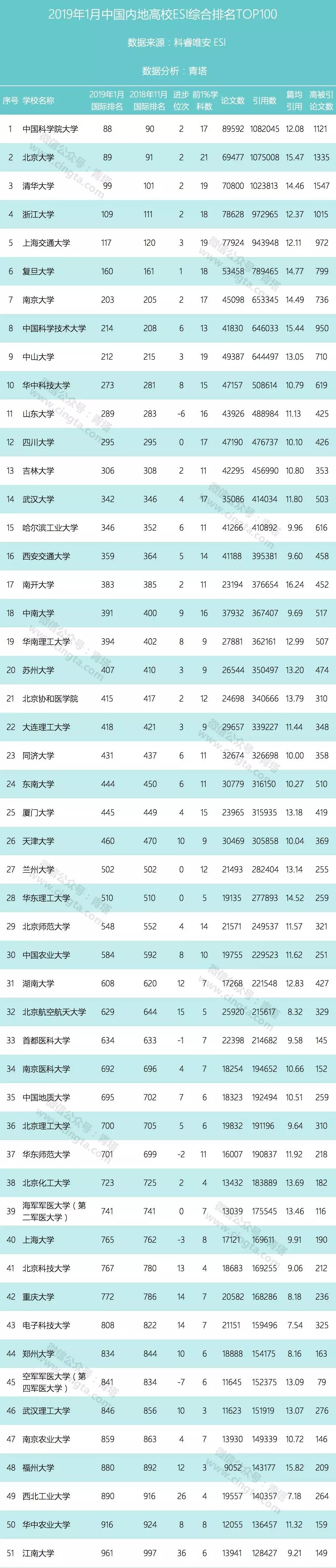重磅：2019年ESI中國大學綜合百強排名出爐1