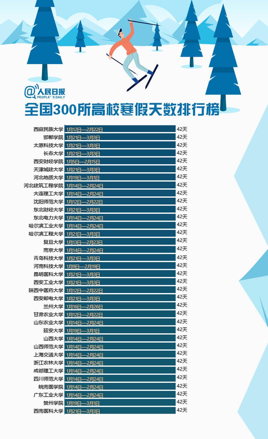 2019年300所大學寒假排行榜出爐2