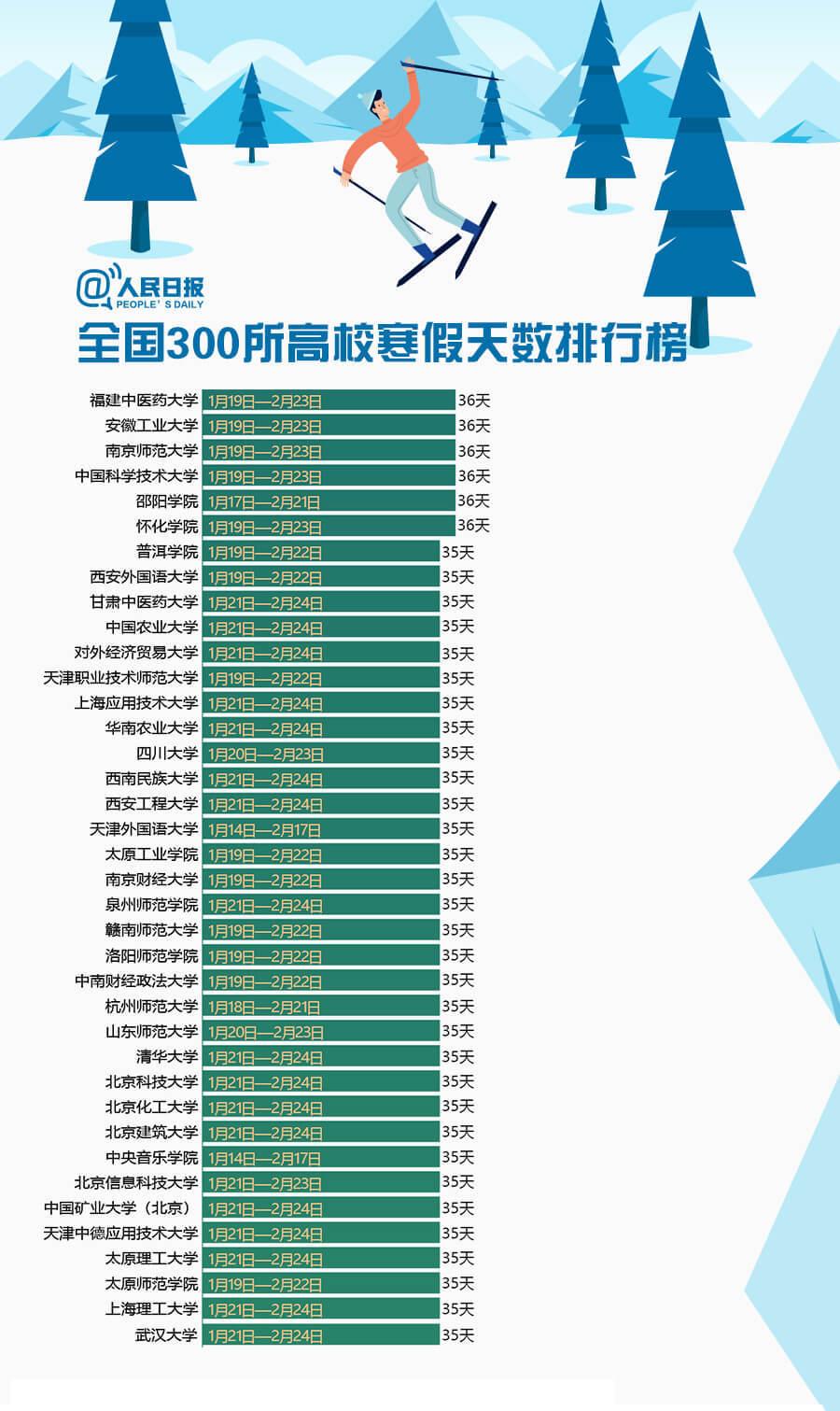 2019年300所大學寒假排行榜出爐5