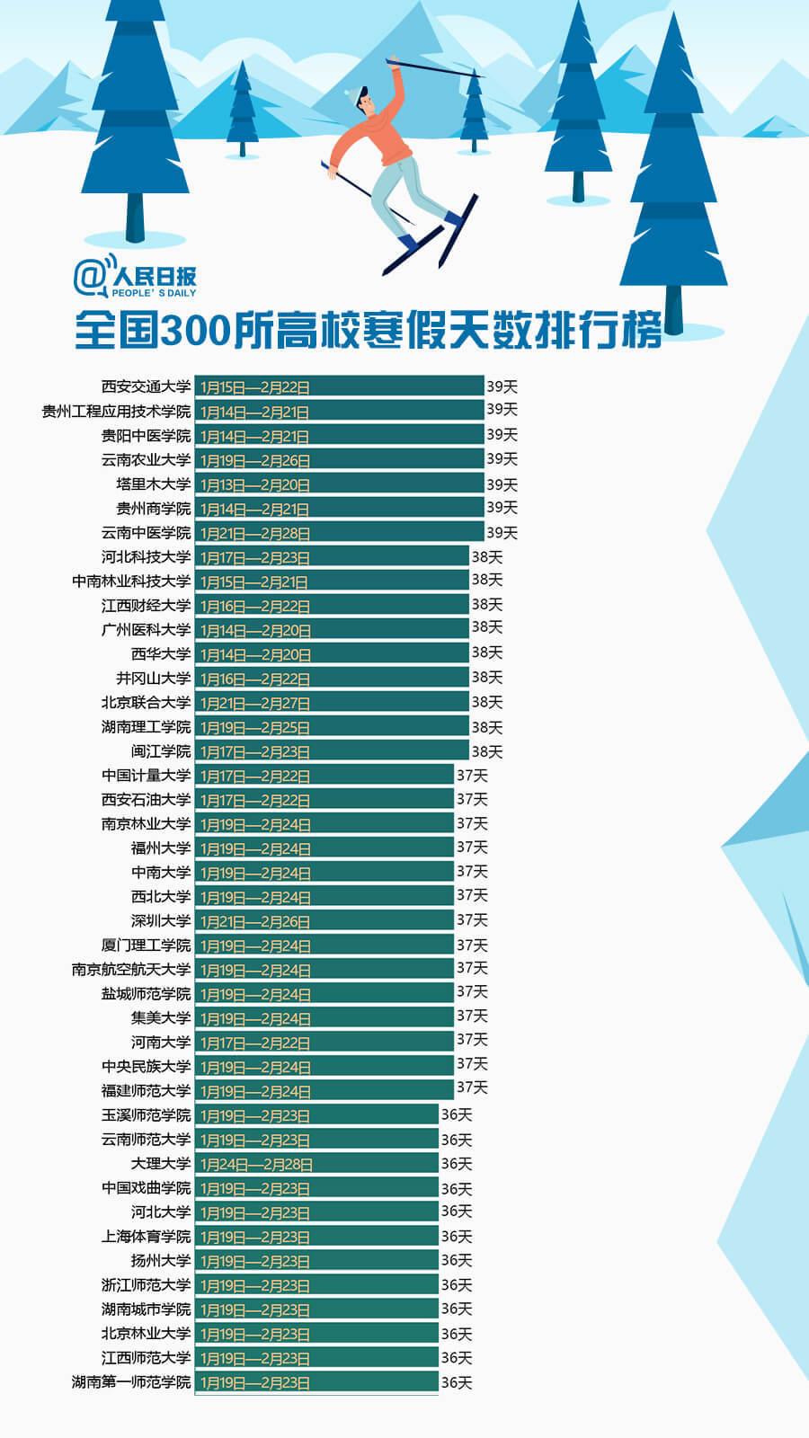 2019年300所大學寒假排行榜出爐4