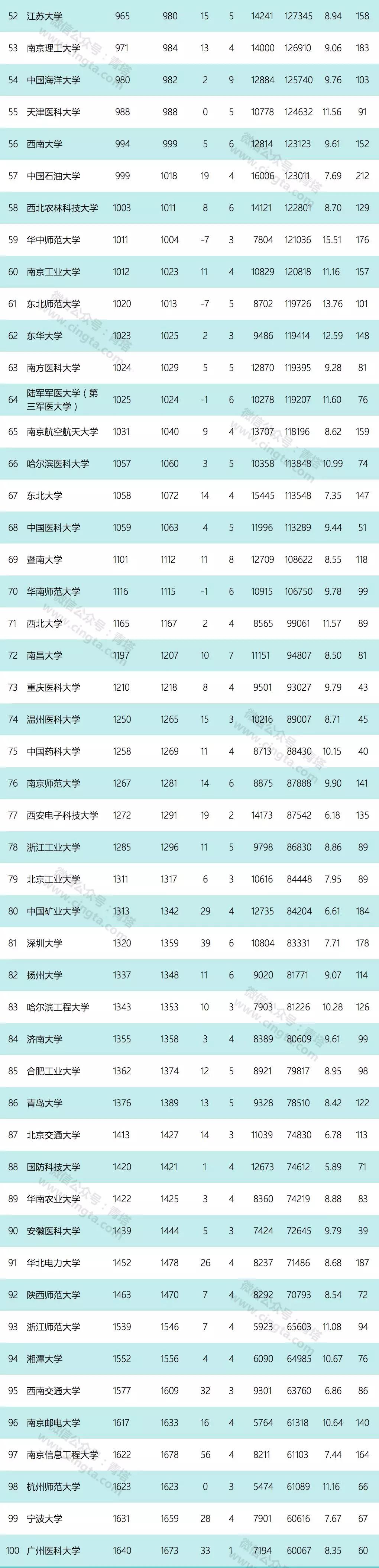 重磅：2019年ESI中國大學綜合百強排名出爐2