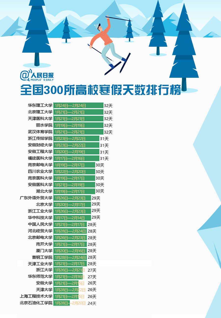 2019年300所大學寒假排行榜出爐8