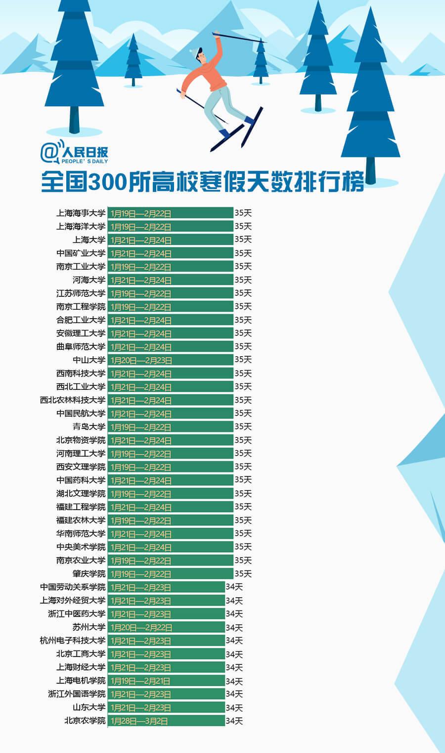 2019年300所大學寒假排行榜出爐6