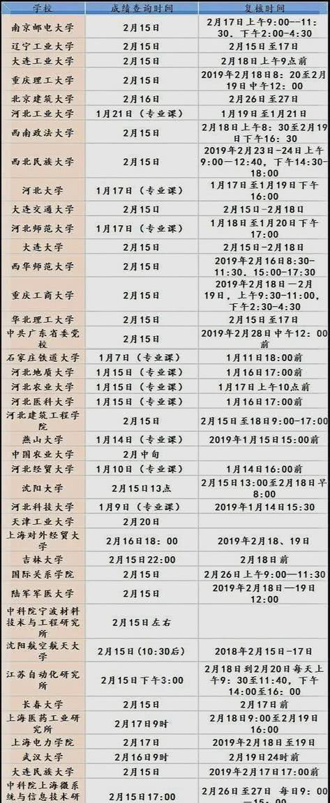 考研成績2月中旬陸續公布！這些院校時間已經確定！1