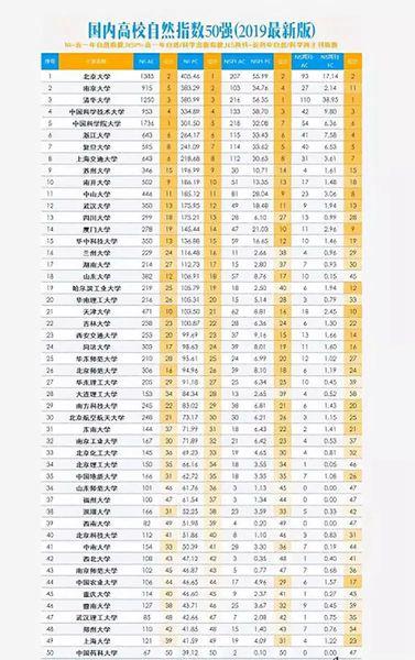 2019年自然指數全國高校50強出爐 北京大學雄踞第一1