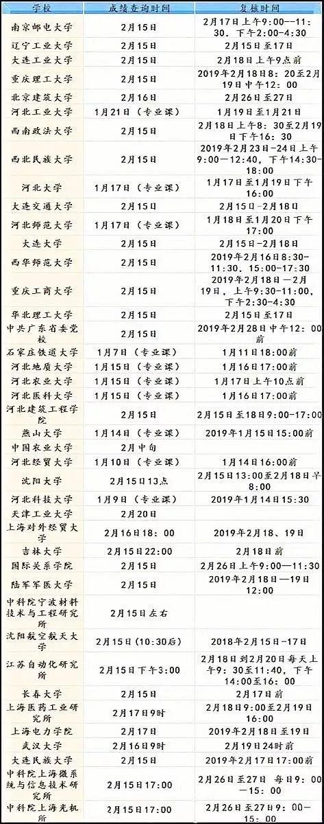 2019考研成績查詢|2月15日0點查詢入口陸續開通2