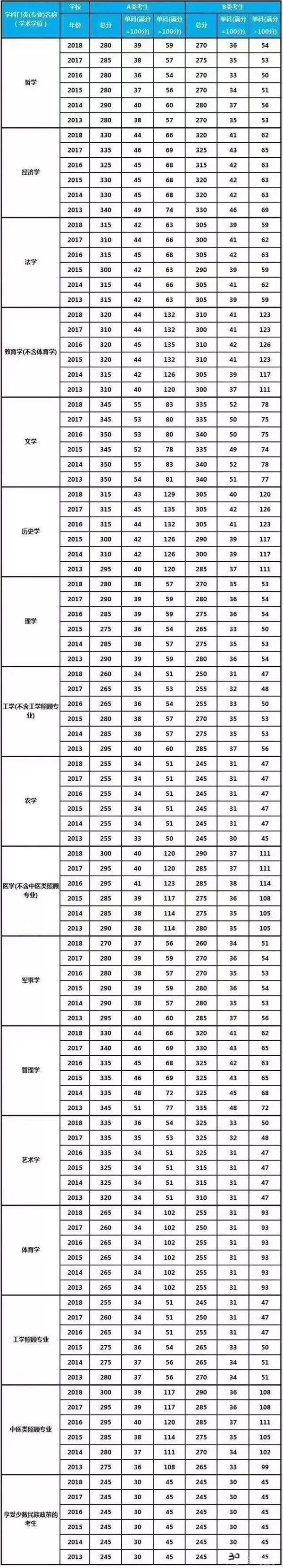 2019考研國家線沒公布怎么辦？近6年考研國家線匯總來幫你！1