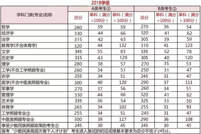 2019考研：必看三條分數線！成功過線，研究生錄取有望！1