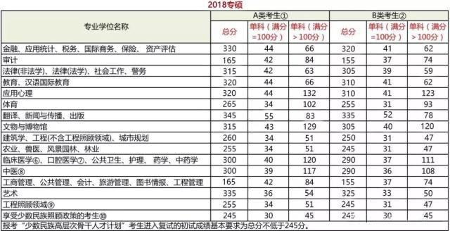 2019考研：必看三條分數線！成功過線，研究生錄取有望！2
