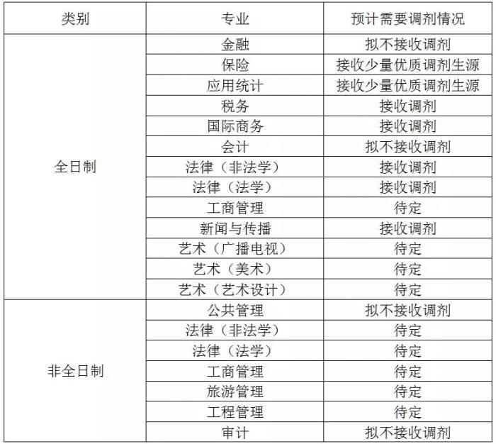 安徽財經大學2019年接收碩士研究生預調劑公告1