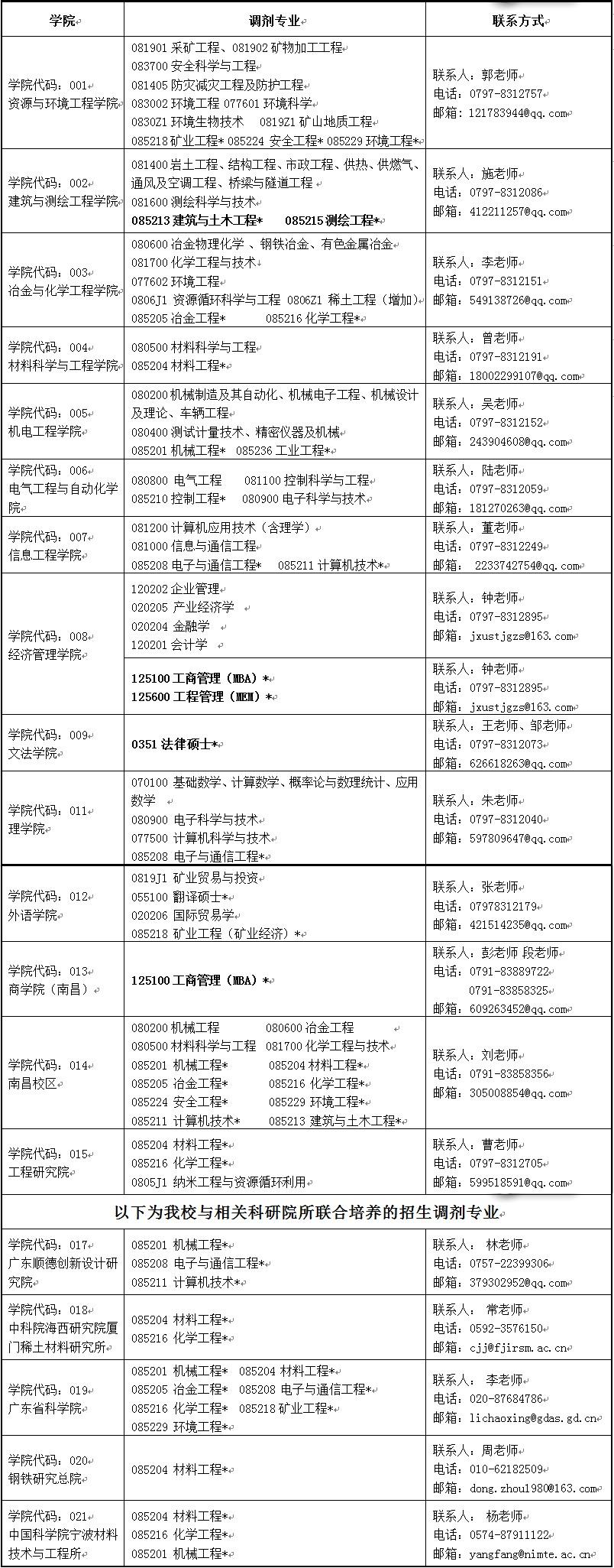 江西理工大學2019年研究生招生調劑公告1