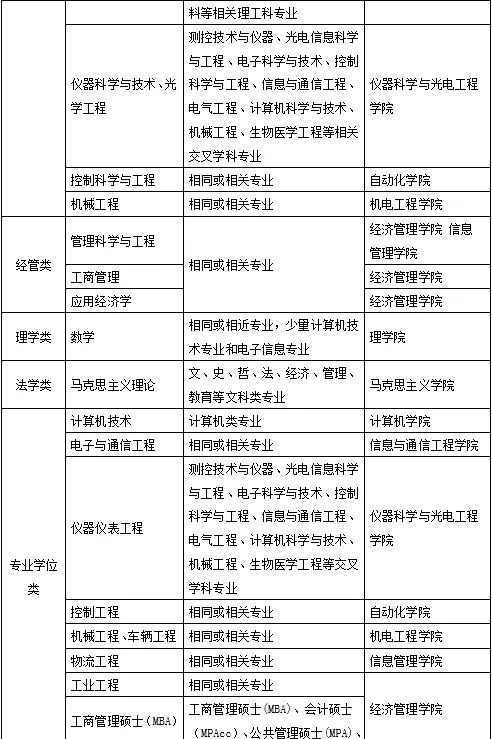 北京信息科技大學2019年接收碩士研究生調劑公告2