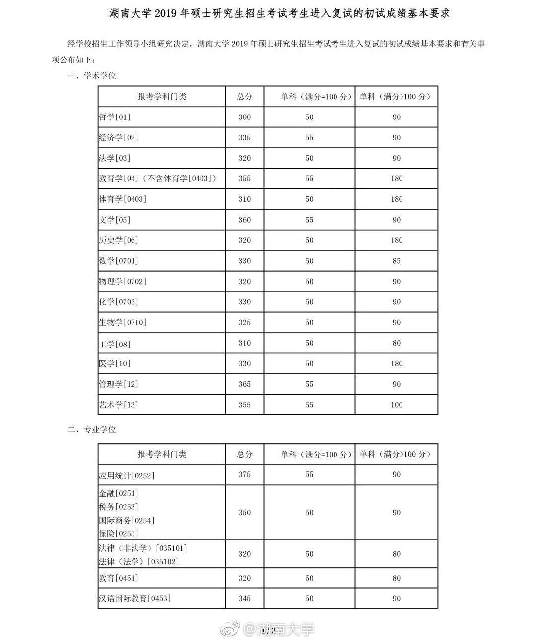 2019考研34所自主劃線院校：湖南大學考研復試線1