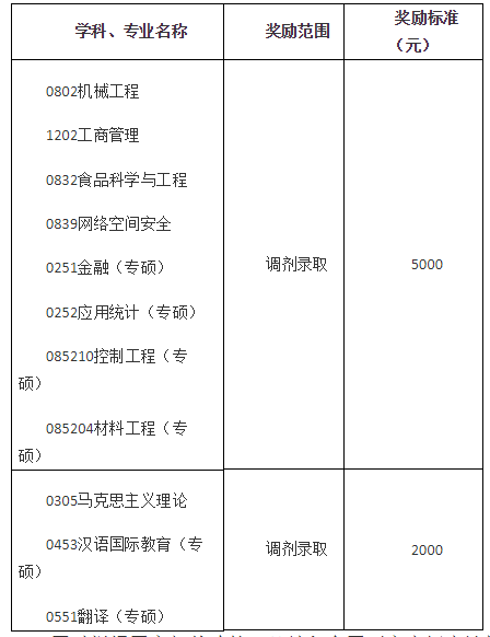 長春大學2019年碩士研究生調劑公告（一）2