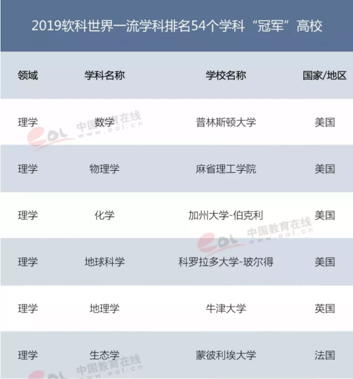 2019軟科世界一流學科排名發布！54個學科“冠軍”高校一覽2