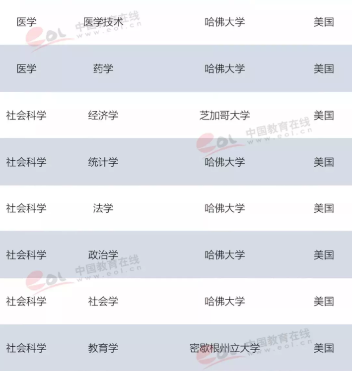 2019軟科世界一流學科排名發布！54個學科“冠軍”高校一覽4