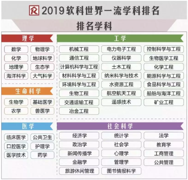 2019軟科世界一流學科排名發布！54個學科“冠軍”高校一覽1