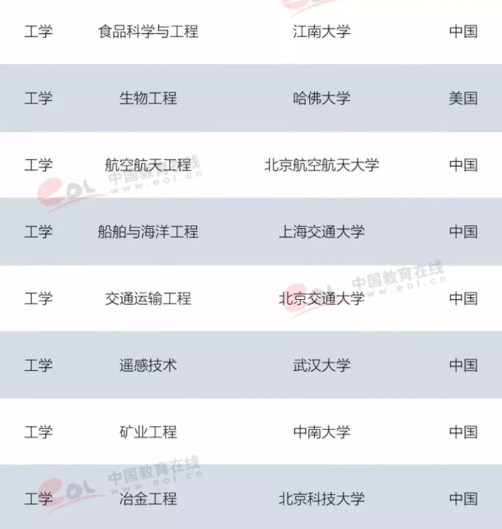 2019軟科世界一流學科排名發布！54個學科“冠軍”高校一覽3