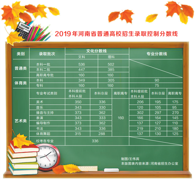河南省高考錄取控制分數線公布，錄取人數將超去年1