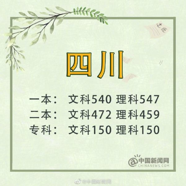 2019年全國各省市高考分數線陸續公布，你所在省份高考分數線是多少？2