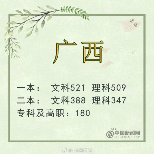 2019年全國各省市高考分數線陸續公布，你所在省份高考分數線是多少？7