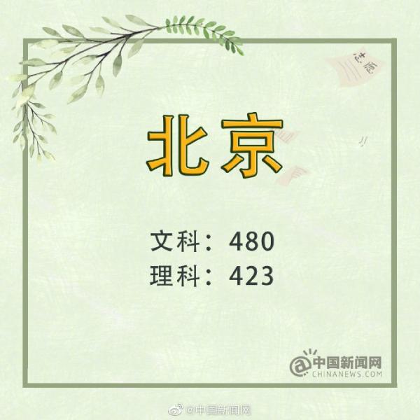 2019年全國各省市高考分數線陸續公布，你所在省份高考分數線是多少？5