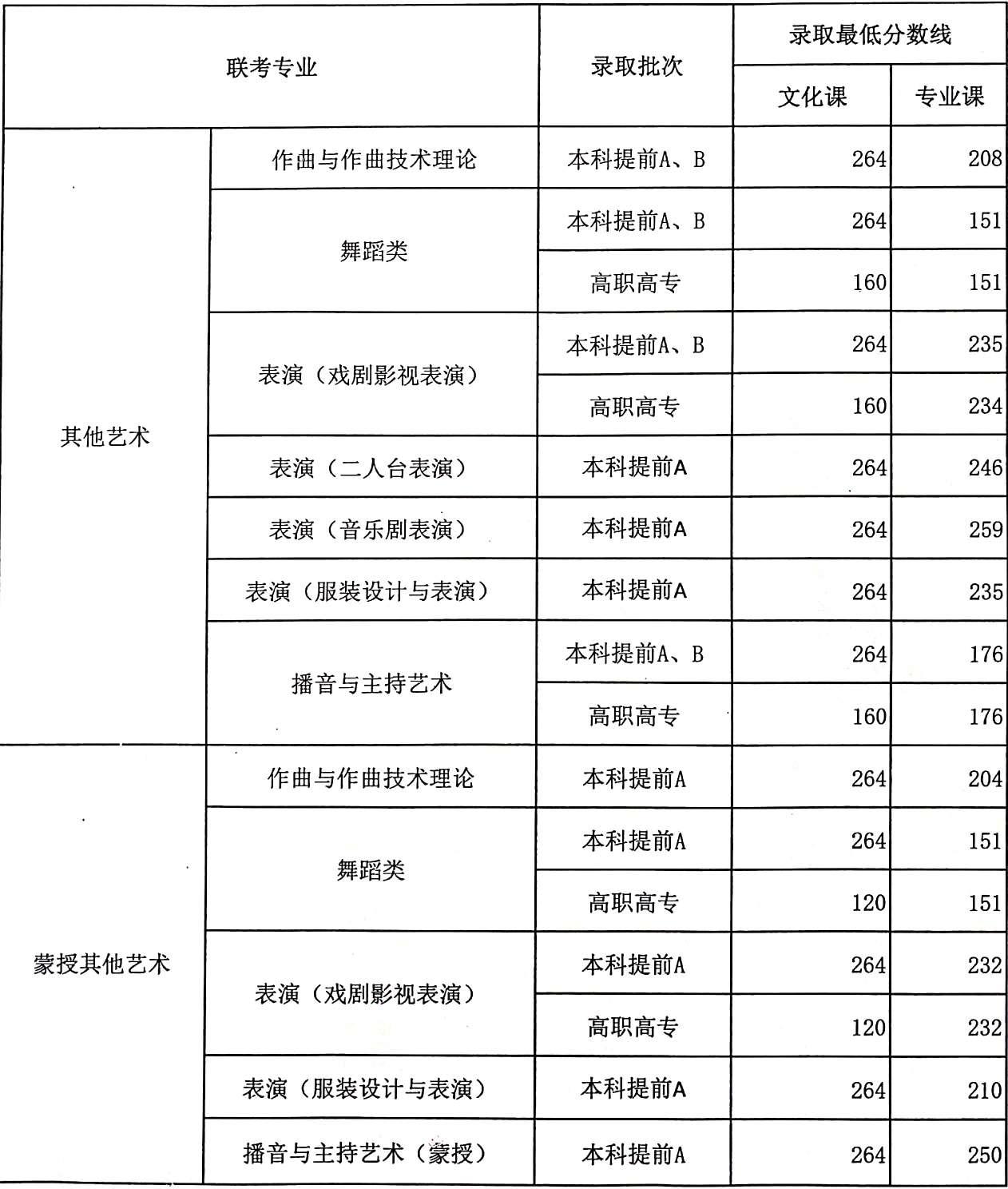 2019年內蒙古自治區普通高等學校招生錄取最低控制分數線公告2