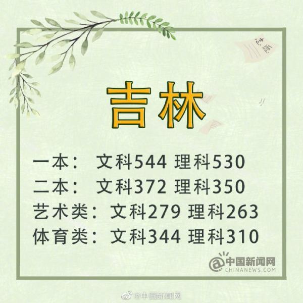 2019年全國各省市高考分數線陸續公布，你所在省份高考分數線是多少？1