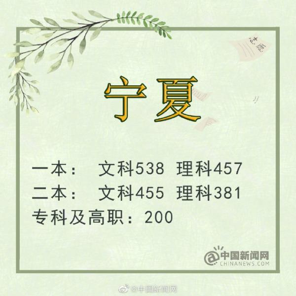 2019年全國各省市高考分數線陸續公布，你所在省份高考分數線是多少？6