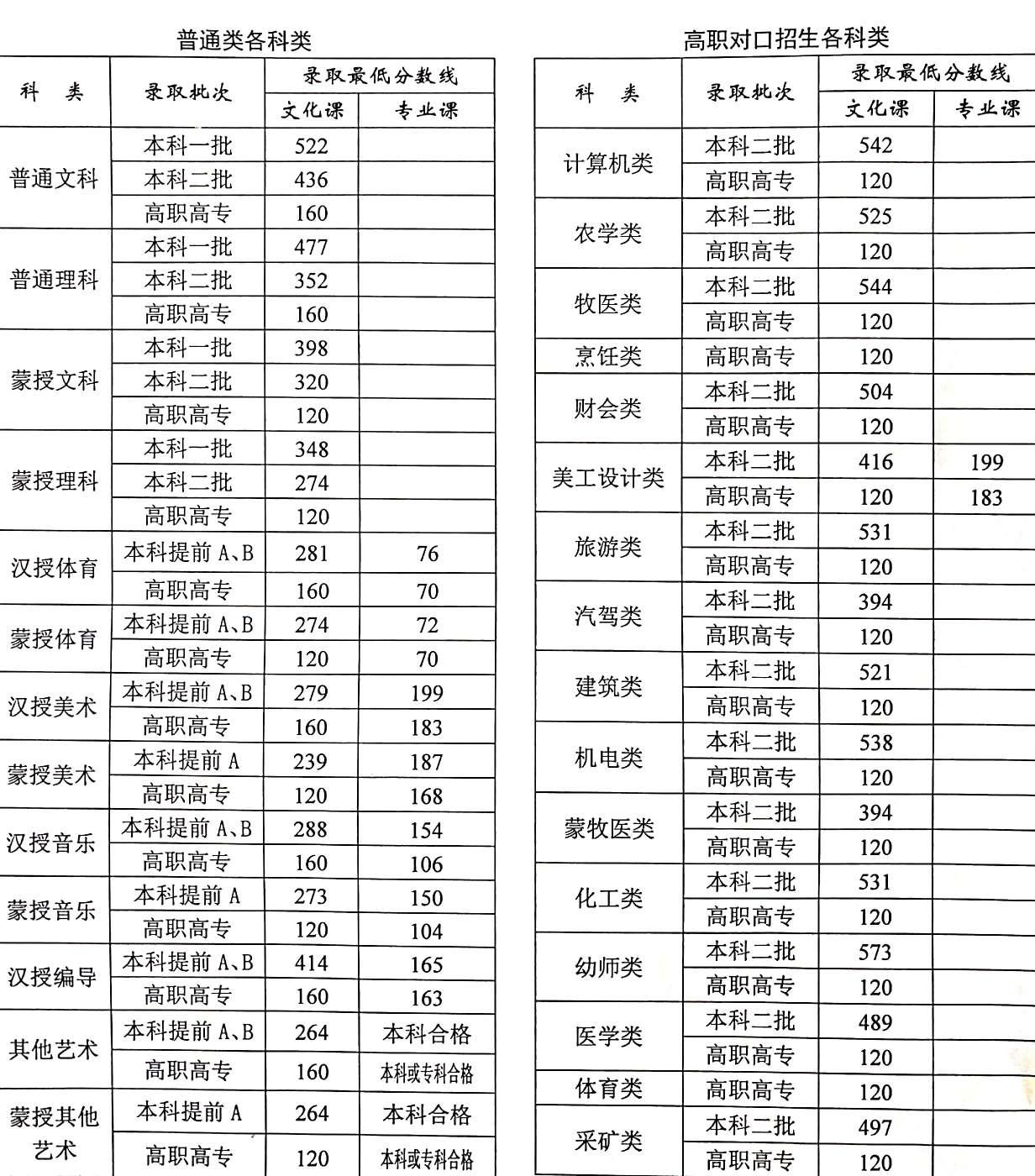 2019年內蒙古自治區普通高等學校招生錄取最低控制分數線公告1