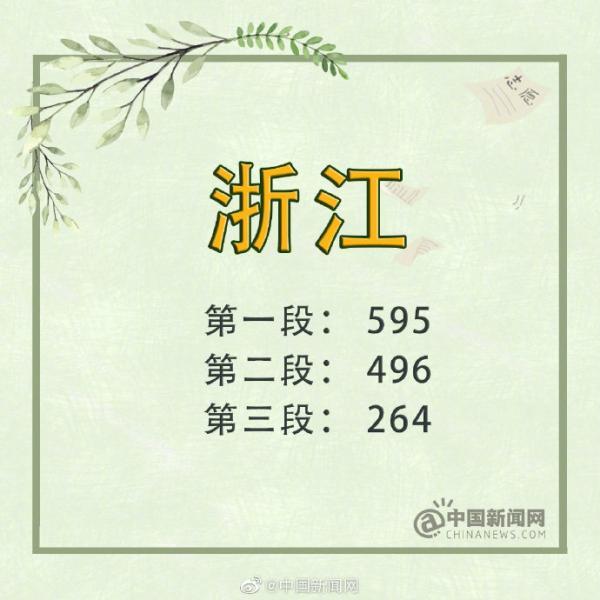 2019年全國各省市高考分數線陸續公布，你所在省份高考分數線是多少？3