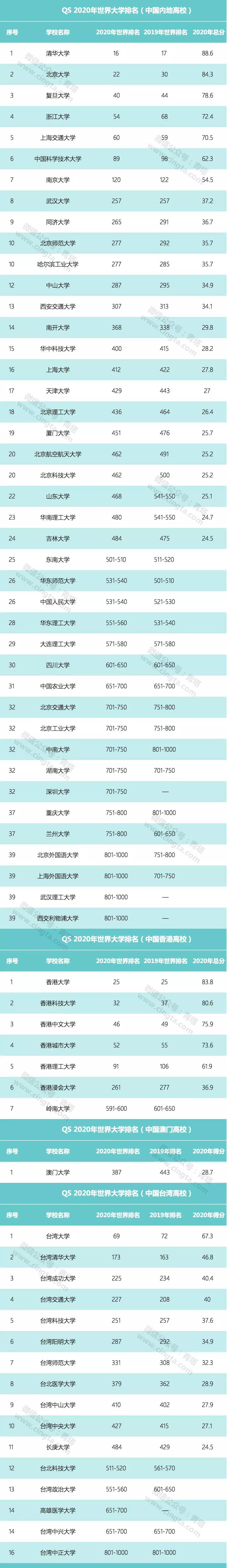 QS發布2020年世界大學排名，中國66所高校上榜，排名整體上升！1