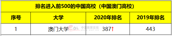 2020QS世界大學排名發布：快來看看你的心儀院校排名上升沒？3