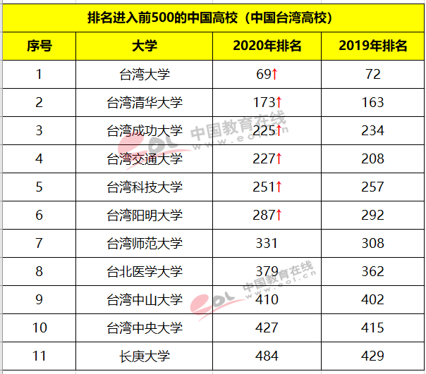 2020QS世界大學排名發布：快來看看你的心儀院校排名上升沒？4