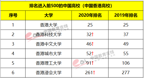 2020QS世界大學排名發布：快來看看你的心儀院校排名上升沒？2
