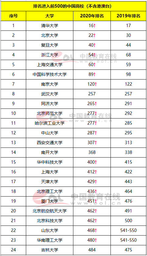 2020QS世界大學排名發布：快來看看你的心儀院校排名上升沒？1