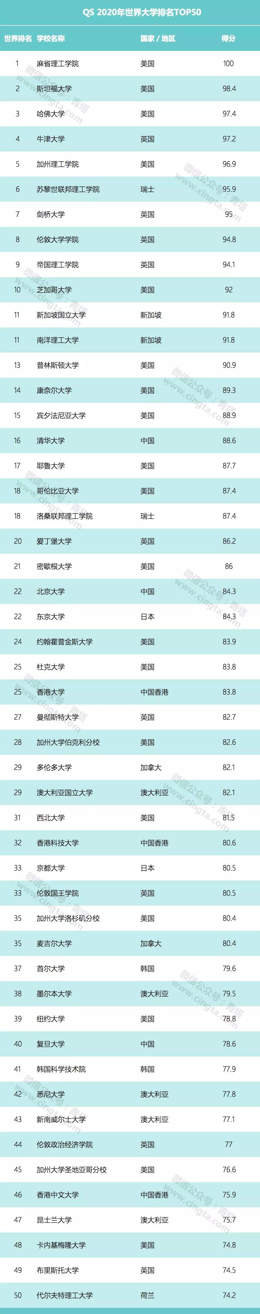 QS發布2020年世界大學排名，中國66所高校上榜，排名整體上升！2