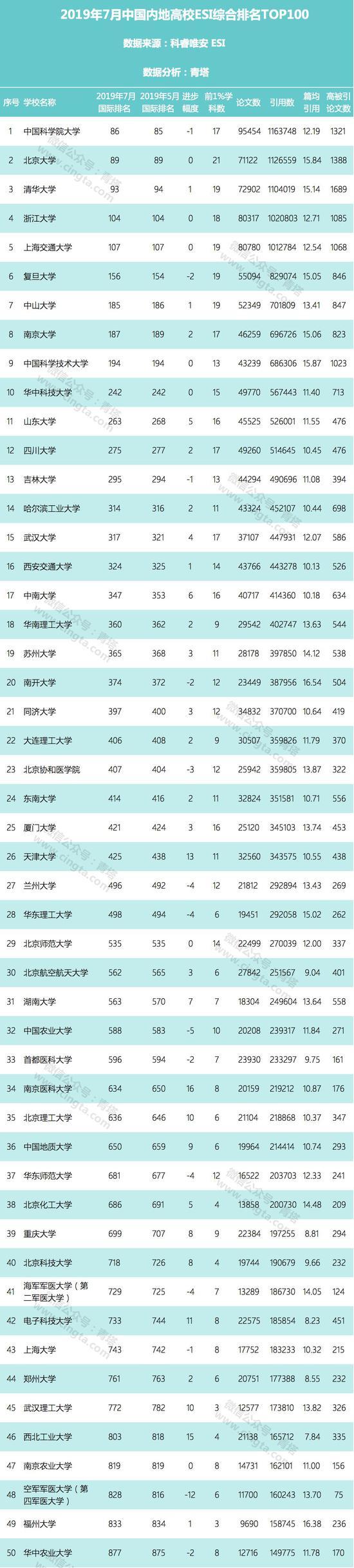 ESI最新數據：中國內地高校綜合百強排行榜1