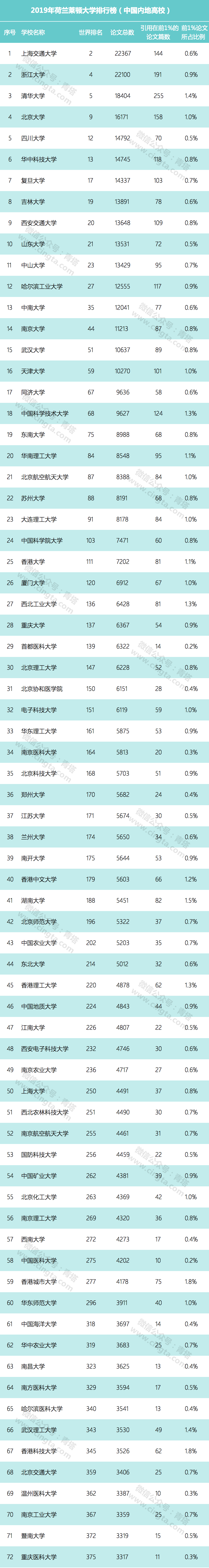 荷蘭萊頓大學2019年世界大學排行榜中國內地高校排名公布1