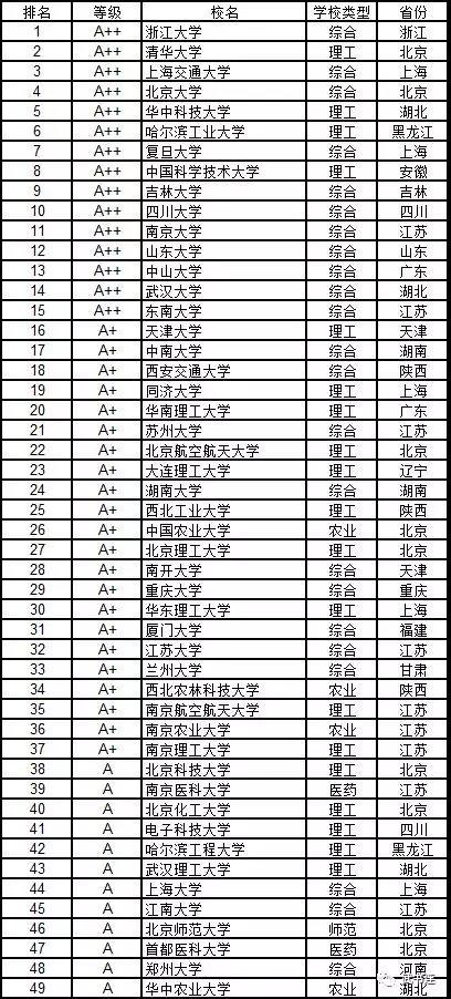 武書連：2019中國大學學科門類排行榜1