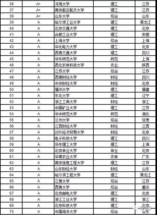 武書連：2019中國大學學科門類排行榜14