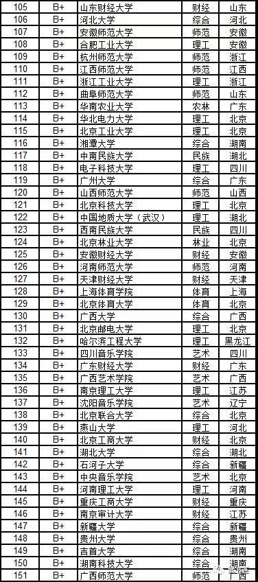 武書連：2019中國大學學科門類排行榜12