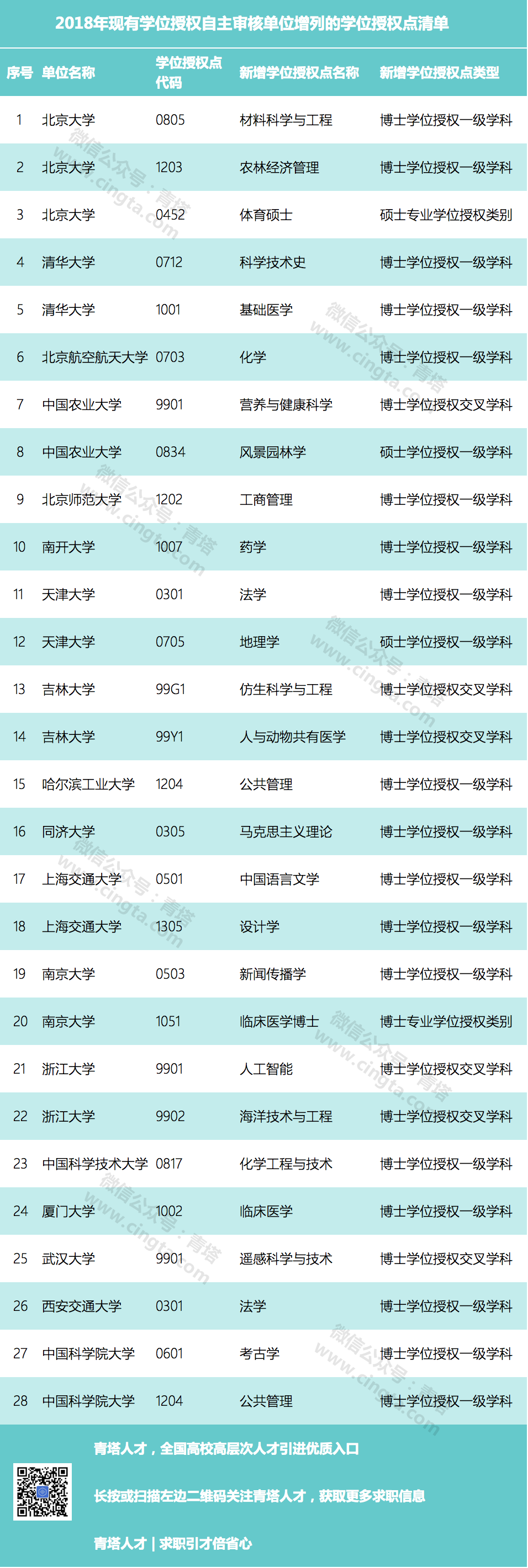 2018年自主審核單位撤銷和增列的學位授權點名單2