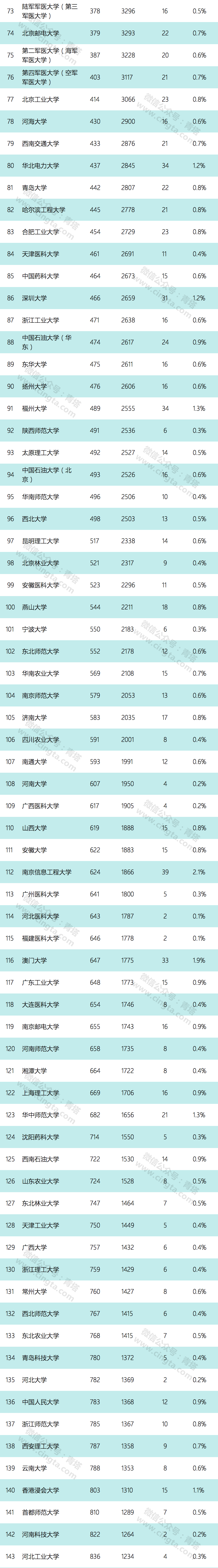 荷蘭萊頓大學2019年世界大學排行榜中國內地高校排名公布2