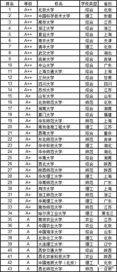 武書連：2019中國大學學科門類排行榜4