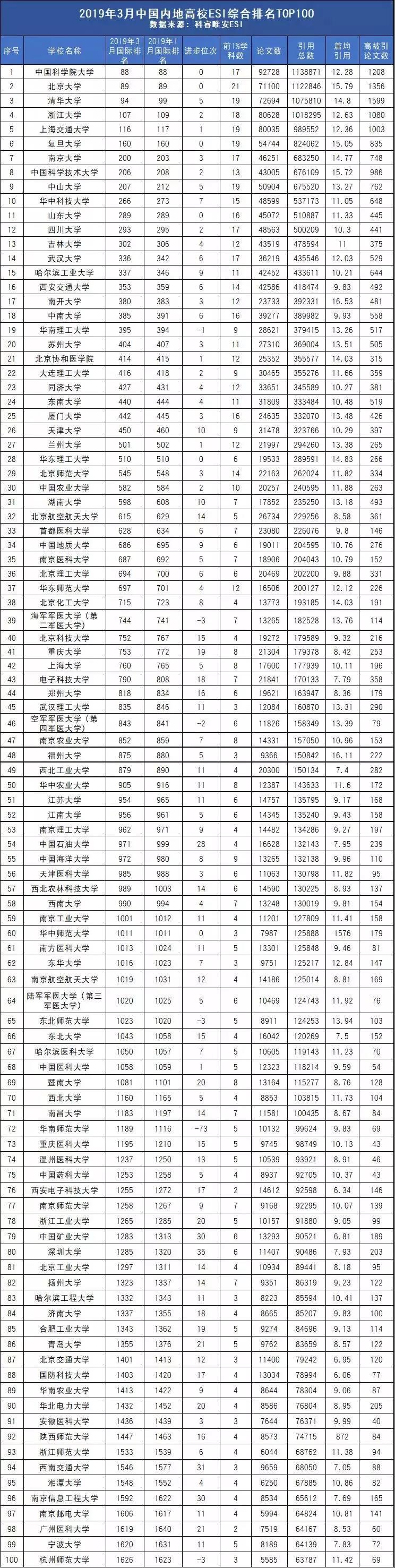 最新ESI中國大學綜合排名！這所高校超過清華北大！1