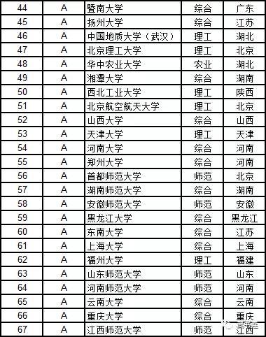 武書連：2019中國大學學科門類排行榜5